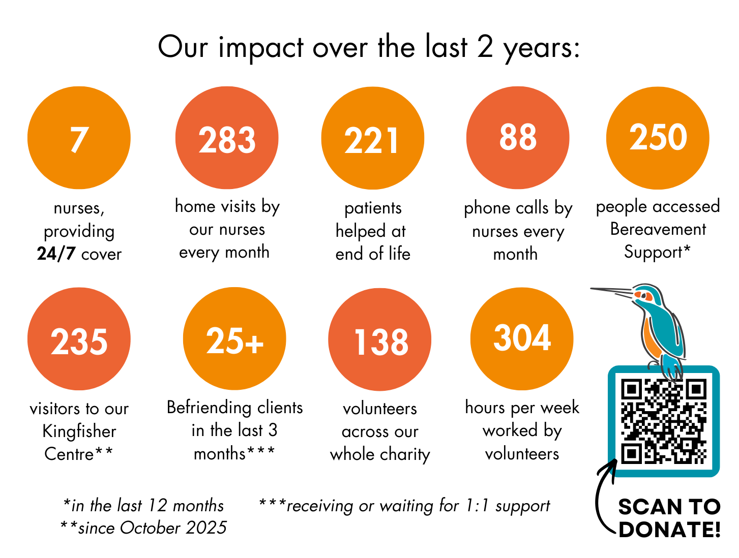 Our Impact Infographic